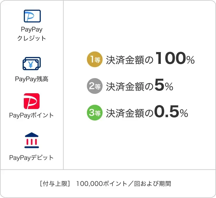 最大100%還元！カインズ×PayPayスクラッチくじ
