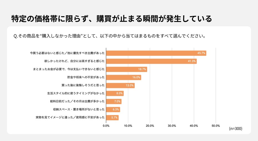 53.5%が購入見送り経験あり！分割払いが変えるデジタル機器や家電の購買行動【GeNiE調査】