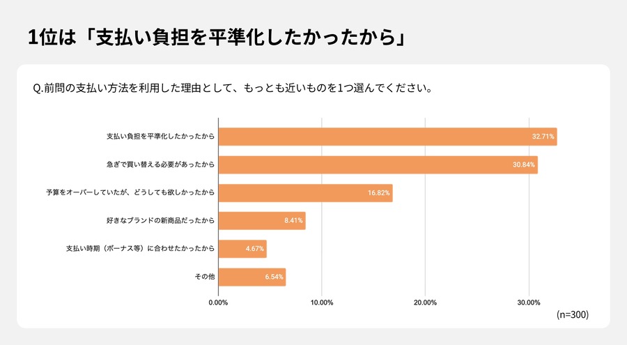 53.5%が購入見送り経験あり！分割払いが変えるデジタル機器や家電の購買行動【GeNiE調査】