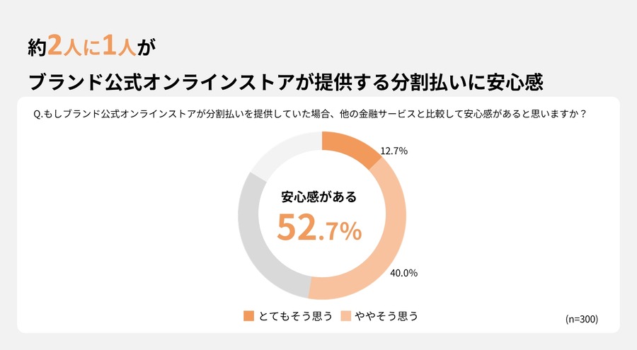 53.5%が購入見送り経験あり！分割払いが変えるデジタル機器や家電の購買行動【GeNiE調査】