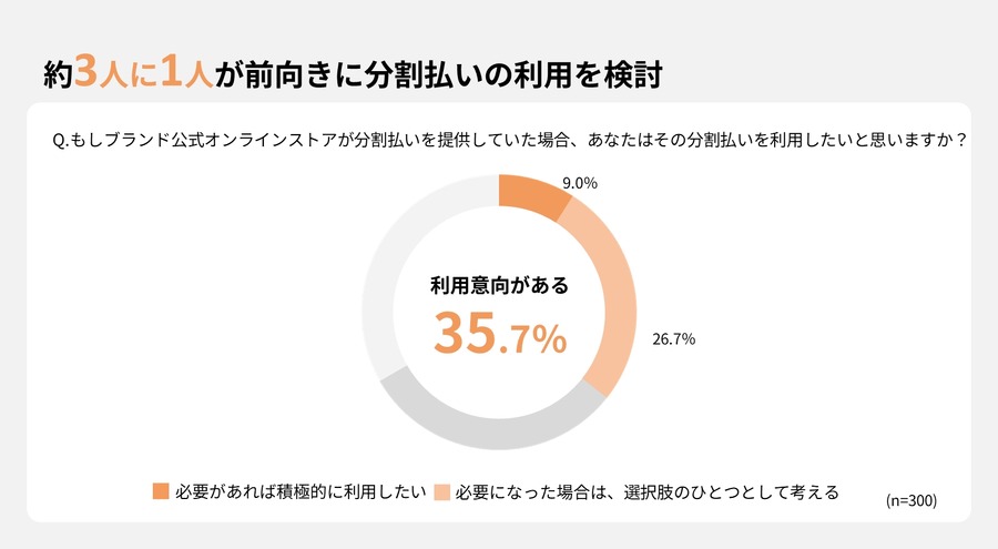 53.5%が購入見送り経験あり！分割払いが変えるデジタル機器や家電の購買行動【GeNiE調査】