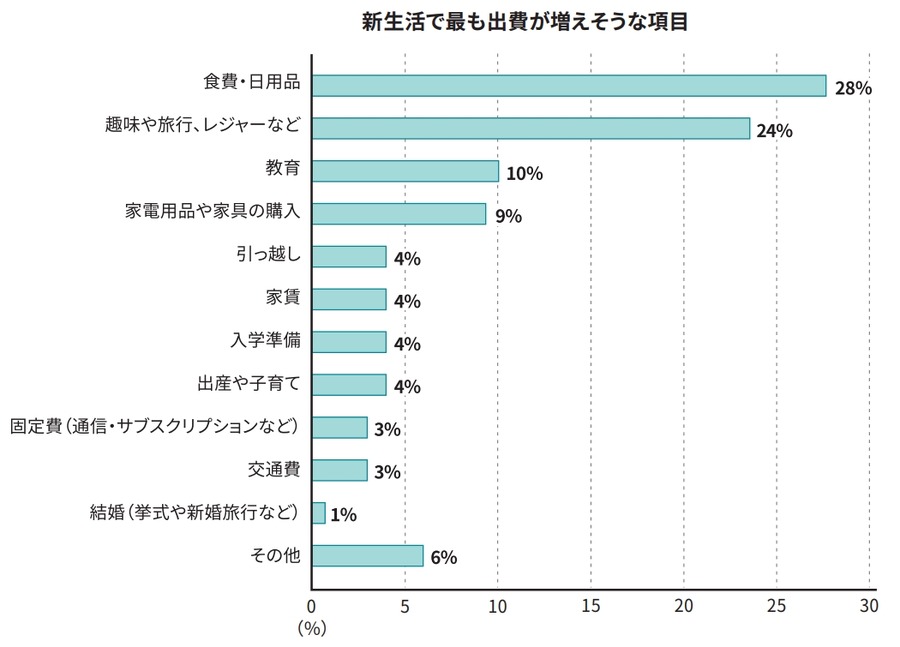 春の新生活で出費増加見込みは67％【ソニー銀行調査】