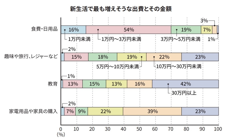 春の新生活で出費増加見込みは67％【ソニー銀行調査】