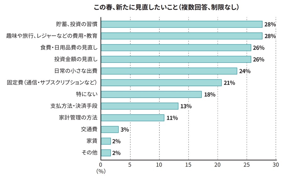 春の新生活で出費増加見込みは67％【ソニー銀行調査】