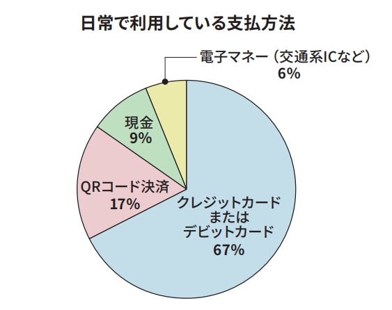 春の新生活で出費増加見込みは67％【ソニー銀行調査】