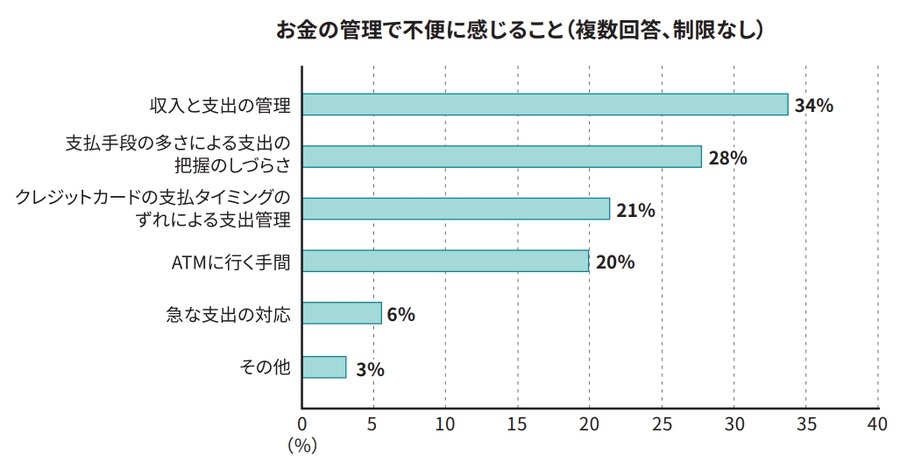 春の新生活で出費増加見込みは67％【ソニー銀行調査】