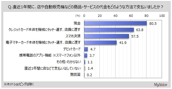 店頭支払いのスマホ決済比率「6～7割以上」が5割弱【マイボイスコム調べ】