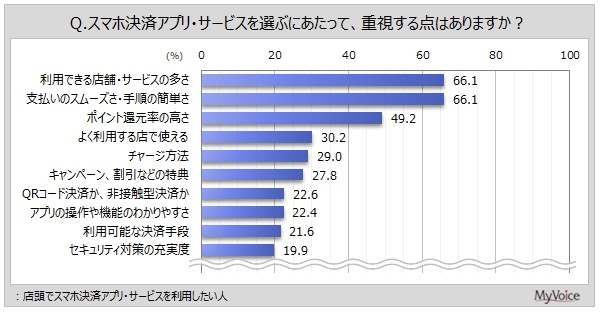 店頭支払いのスマホ決済比率「6～7割以上」が5割弱【マイボイスコム調べ】