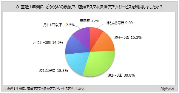 店頭支払いのスマホ決済比率「6～7割以上」が5割弱【マイボイスコム調べ】