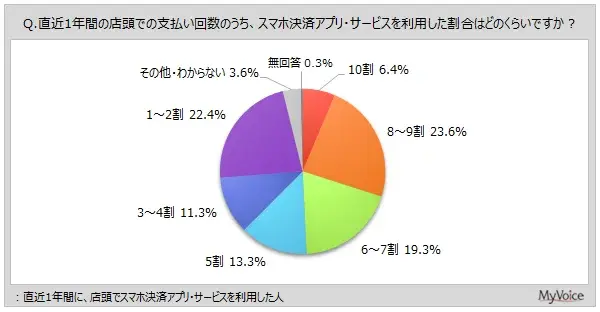 店頭支払いのスマホ決済比率「6～7割以上」が5割弱【マイボイスコム調べ】