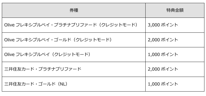 三井住友カードの2枚目がお得に！複数枚持ちで最大3,000円相当のVポイントがもらえる