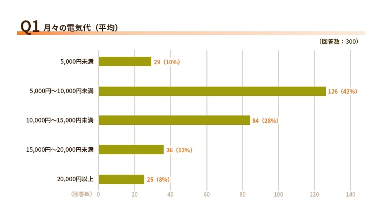 ケチと思われたくない！来客時の電力使用と見栄の実態【エネワンでんき調査】