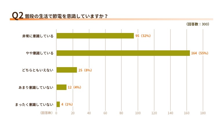 ケチと思われたくない！来客時の電力使用と見栄の実態【エネワンでんき調査】