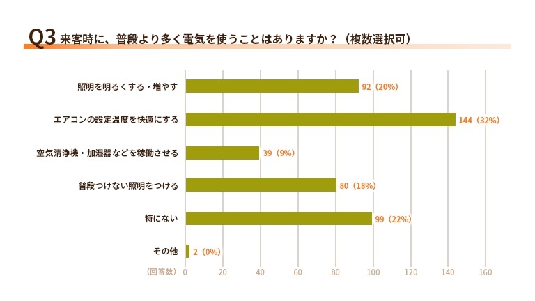 ケチと思われたくない！来客時の電力使用と見栄の実態【エネワンでんき調査】