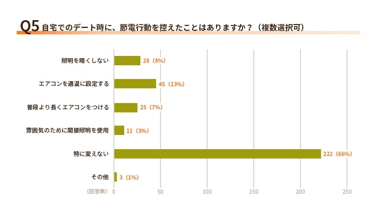 ケチと思われたくない！来客時の電力使用と見栄の実態【エネワンでんき調査】