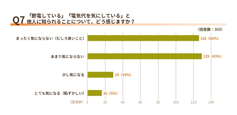 ケチと思われたくない！来客時の電力使用と見栄の実態【エネワンでんき調査】