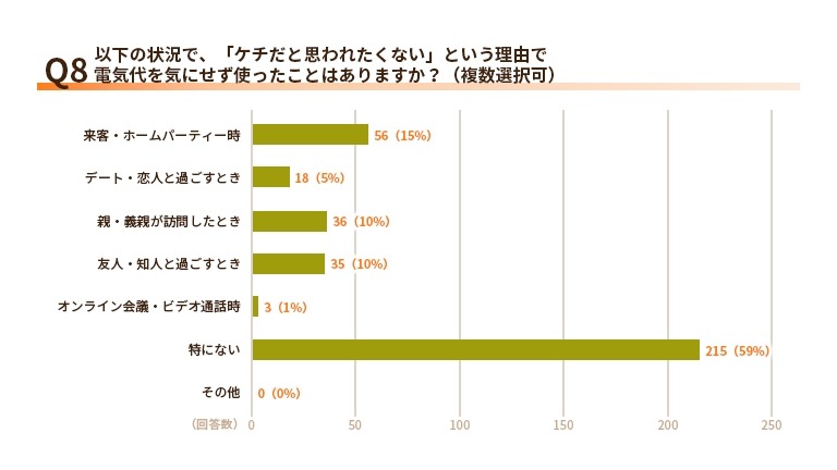ケチと思われたくない！来客時の電力使用と見栄の実態【エネワンでんき調査】