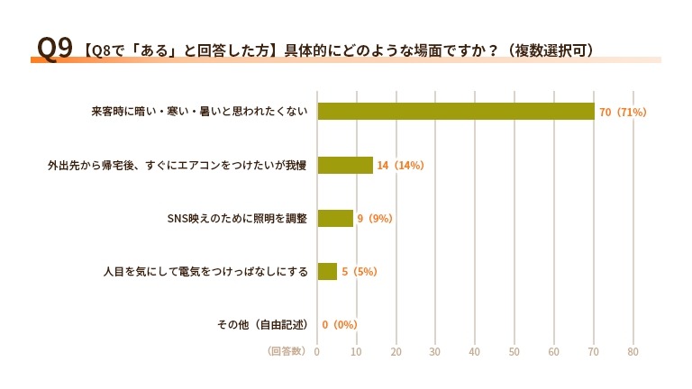 ケチと思われたくない！来客時の電力使用と見栄の実態【エネワンでんき調査】