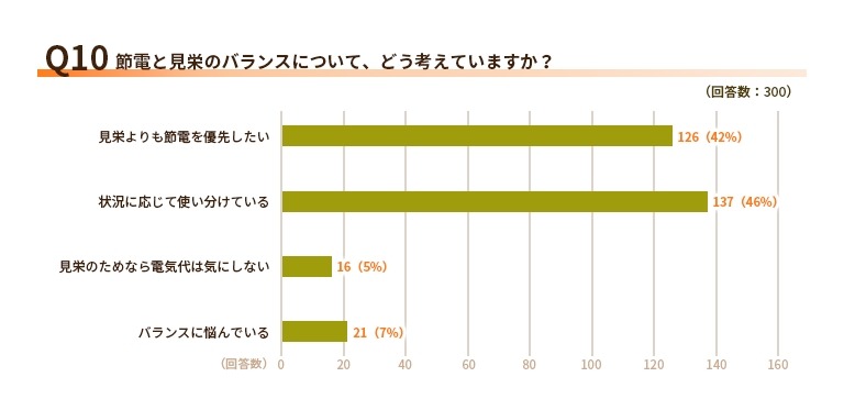 ケチと思われたくない！来客時の電力使用と見栄の実態【エネワンでんき調査】