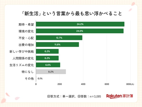 【楽天家計簿】新生活におけるお金の意識調査＆春の家計応援企画