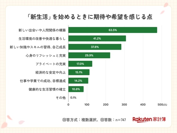 【楽天家計簿】新生活におけるお金の意識調査＆春の家計応援企画