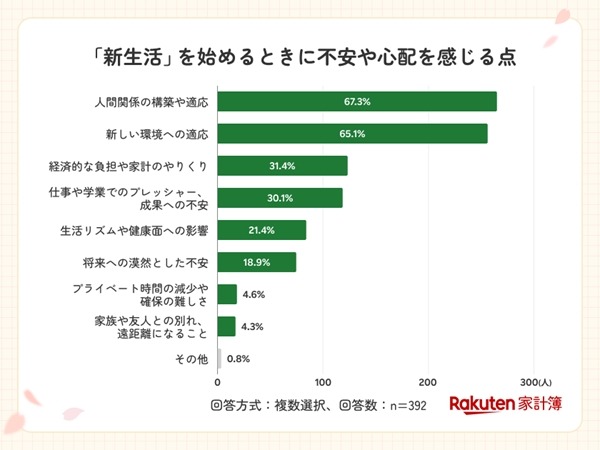 【楽天家計簿】新生活におけるお金の意識調査＆春の家計応援企画