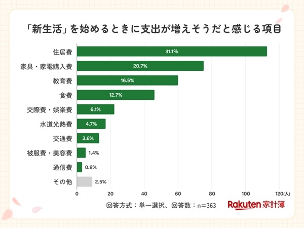 【楽天家計簿】新生活におけるお金の意識調査＆春の家計応援企画