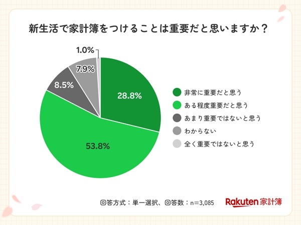 【楽天家計簿】新生活におけるお金の意識調査＆春の家計応援企画