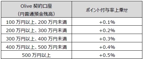 【国内初】三井住友カードのクレカ積立がOlive連携で最大4.5%還元に