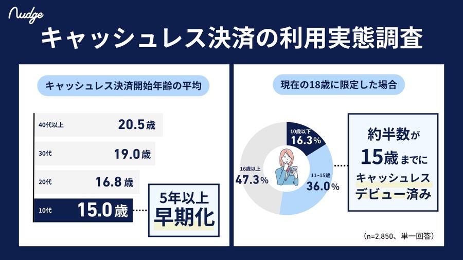 10代のキャッシュレスデビューは15歳までが約半数？【ナッジ調査】