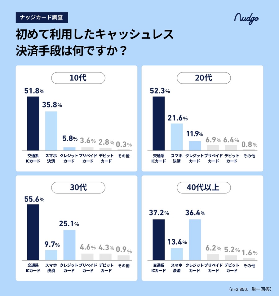 10代のキャッシュレスデビューは15歳までが約半数？【ナッジ調査】