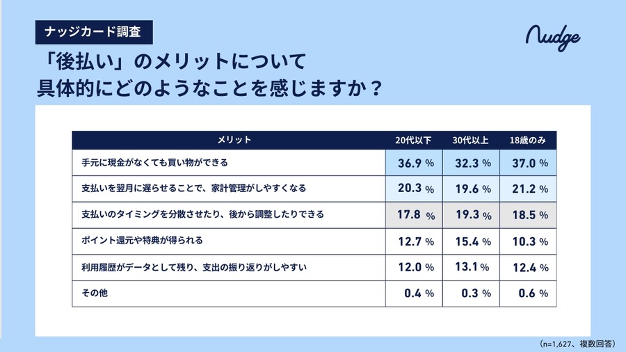 10代のキャッシュレスデビューは15歳までが約半数？【ナッジ調査】