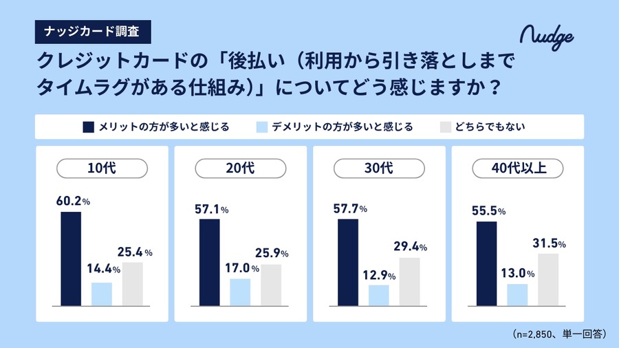 10代のキャッシュレスデビューは15歳までが約半数？【ナッジ調査】
