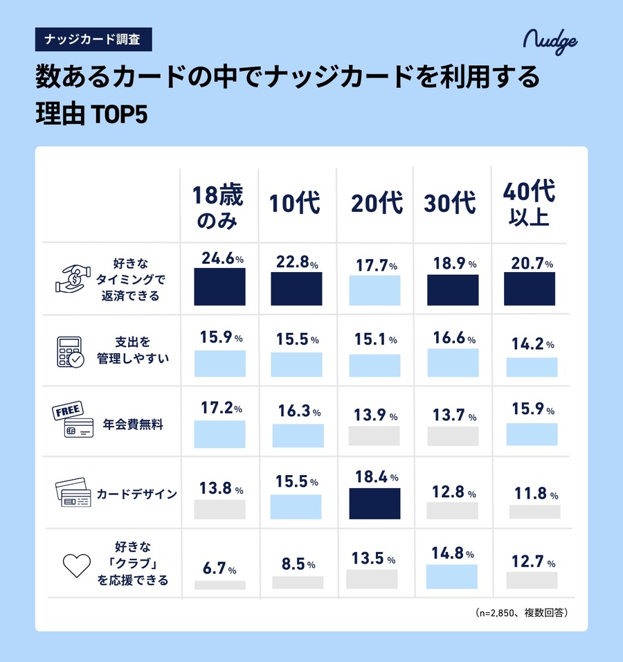 10代のキャッシュレスデビューは15歳までが約半数？【ナッジ調査】