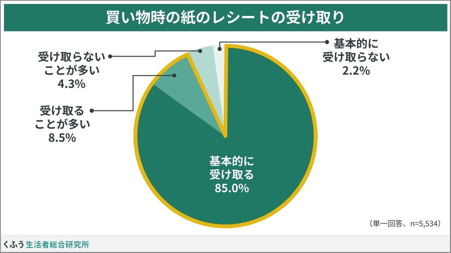 「レシート二度見」経験が64.6%！物価高で変わる買い物レシートの意識【くふう総研調査】