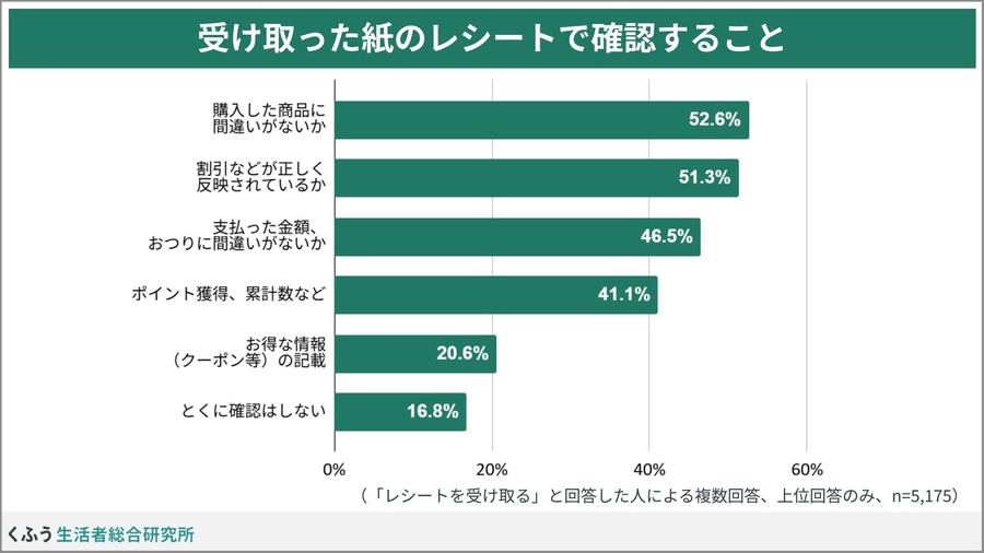 「レシート二度見」経験が64.6%！物価高で変わる買い物レシートの意識【くふう総研調査】