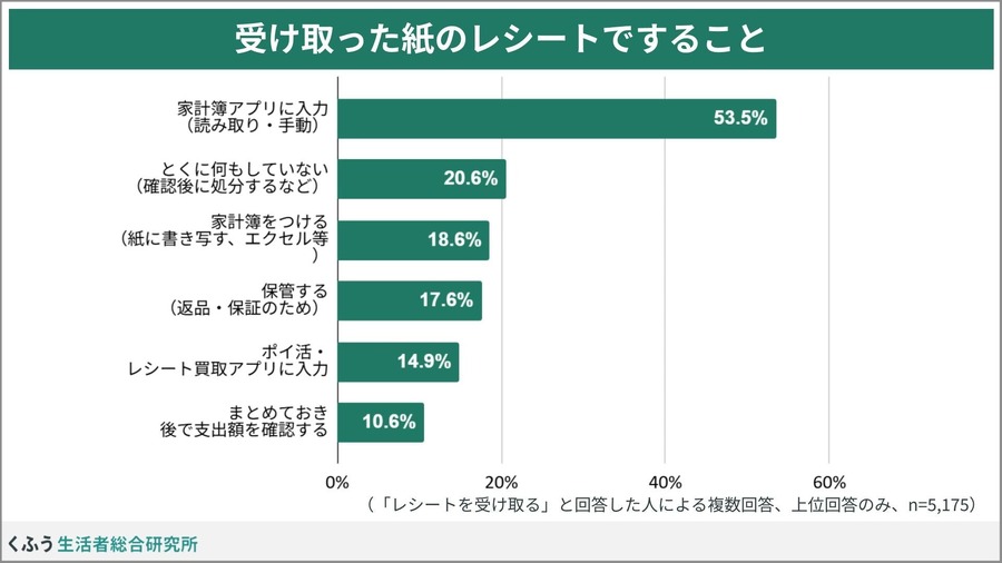 「レシート二度見」経験が64.6%！物価高で変わる買い物レシートの意識【くふう総研調査】