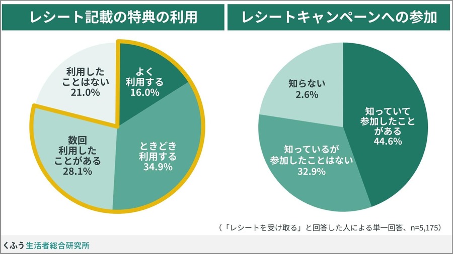 「レシート二度見」経験が64.6%！物価高で変わる買い物レシートの意識【くふう総研調査】