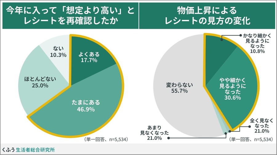 「レシート二度見」経験が64.6%！物価高で変わる買い物レシートの意識【くふう総研調査】
