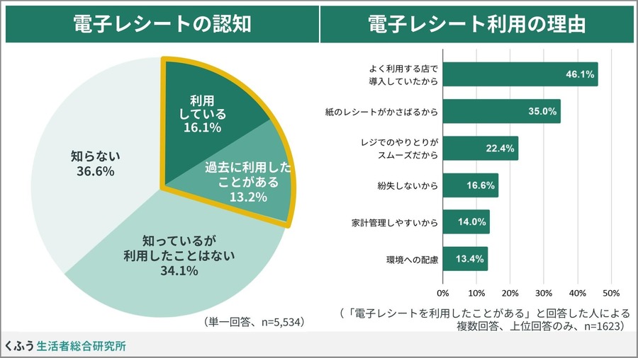 「レシート二度見」経験が64.6%！物価高で変わる買い物レシートの意識【くふう総研調査】