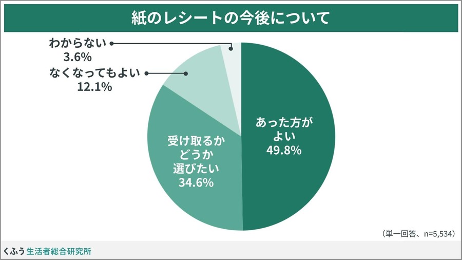 「レシート二度見」経験が64.6%！物価高で変わる買い物レシートの意識【くふう総研調査】