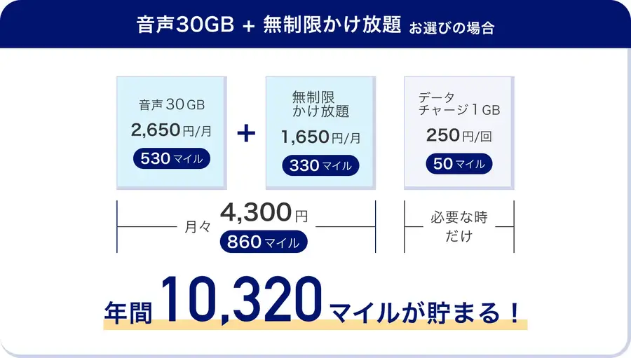 月額料金の20%がマイルになる？「ANAモバイル」提供開始