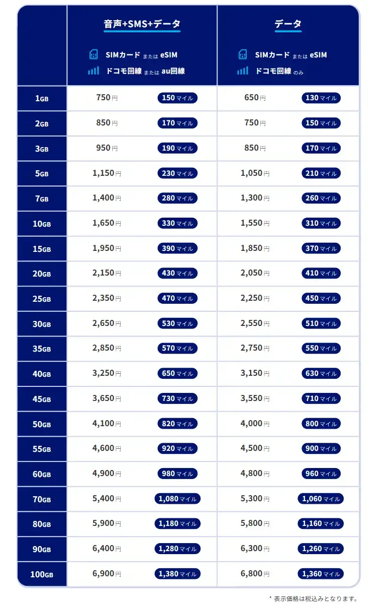 月額料金の20%がマイルになる？「ANAモバイル」提供開始