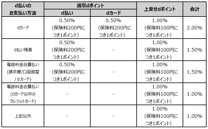 持家向け「ドコモの火災保険」提供開始！dポイント最大2%還元