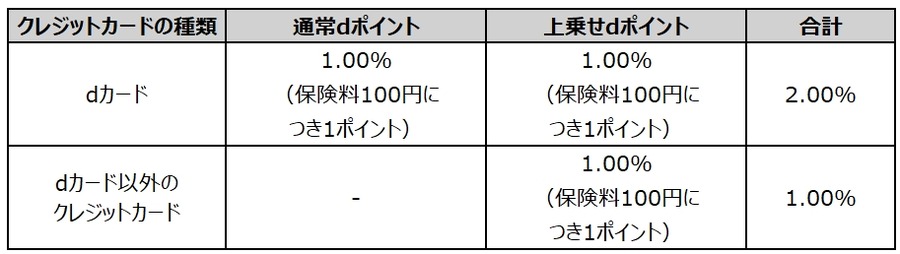 持家向け「ドコモの火災保険」提供開始！dポイント最大2%還元