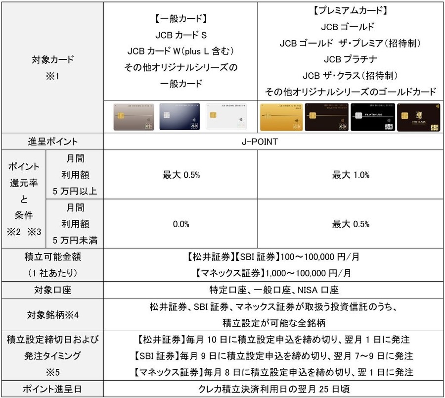 JCBのクレカ積立がマネックス証券に対応！最大10%還元企画も