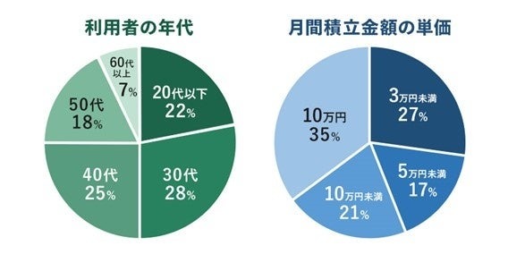 三井住友カード×SBI証券のクレカ積立が月間1,000億円突破！記念企画も開催