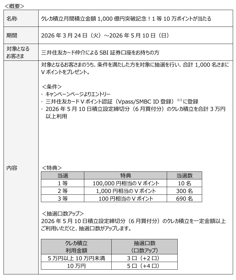 三井住友カード×SBI証券のクレカ積立が月間1,000億円突破！記念企画も開催