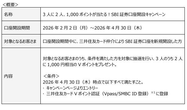 三井住友カード×SBI証券のクレカ積立が月間1,000億円突破！記念企画も開催