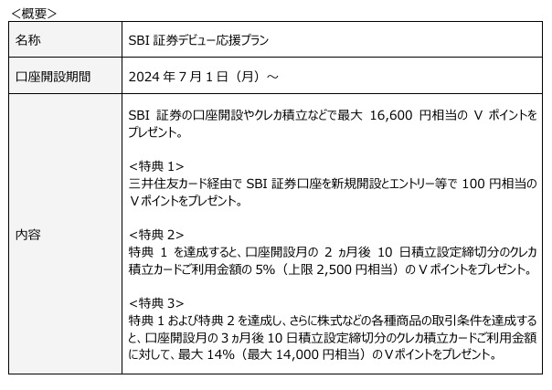 三井住友カード×SBI証券のクレカ積立が月間1,000億円突破！記念企画も開催
